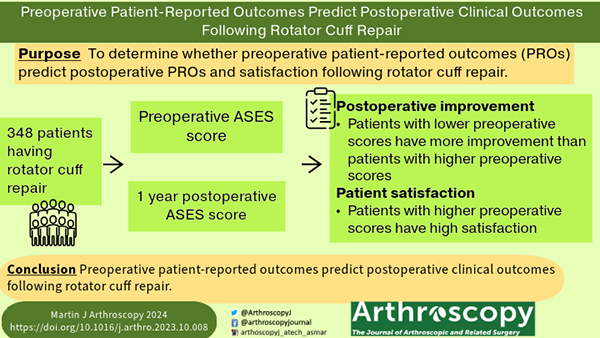Preoperative Patient-Reported Outcomes Predict Postoperative Clinical Outcomes Following Rotator Cuff Repair